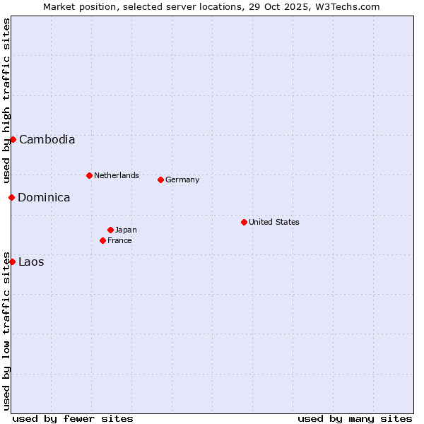 Market position of Cambodia vs. Laos vs. Dominica