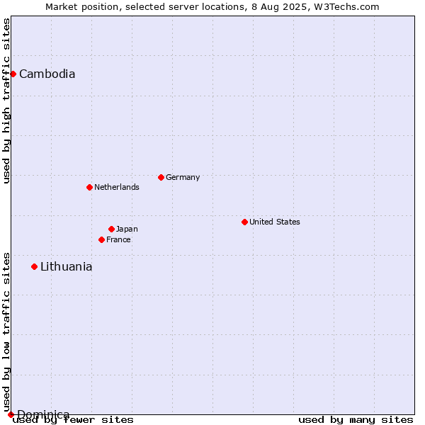 Market position of Lithuania vs. Cambodia vs. Dominica