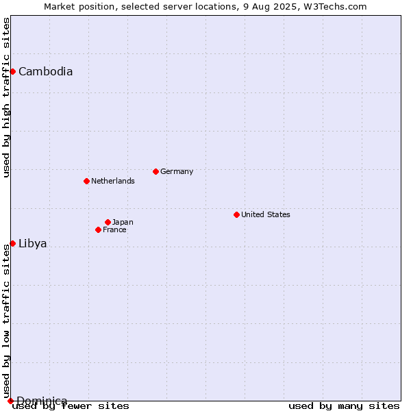 Market position of Cambodia vs. Libya vs. Dominica