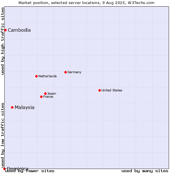 Market position of Malaysia vs. Cambodia vs. Dominica