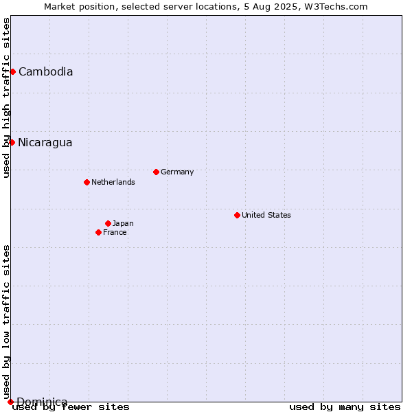 Market position of Cambodia vs. Nicaragua vs. Dominica