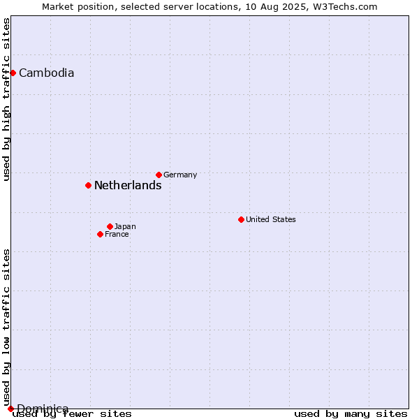 Market position of Netherlands vs. Cambodia vs. Dominica