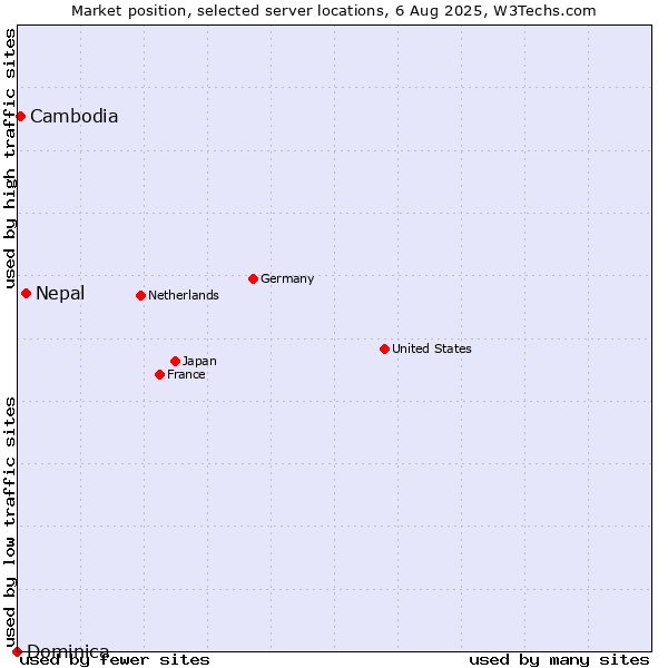 Market position of Nepal vs. Cambodia vs. Dominica