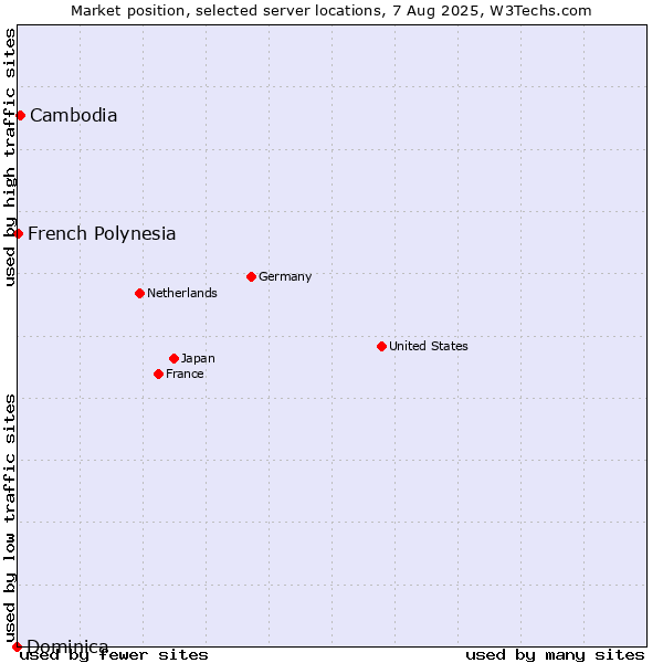 Market position of Cambodia vs. French Polynesia vs. Dominica