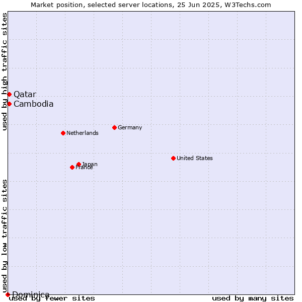 Market position of Qatar vs. Cambodia vs. Dominica