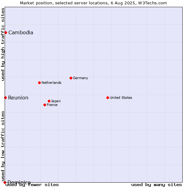 Market position of Cambodia vs. Reunion vs. Dominica