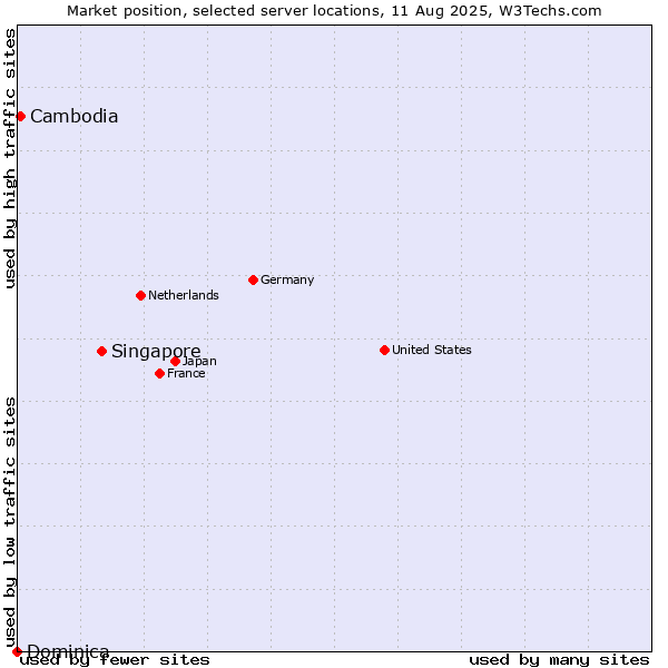 Market position of Singapore vs. Cambodia vs. Dominica