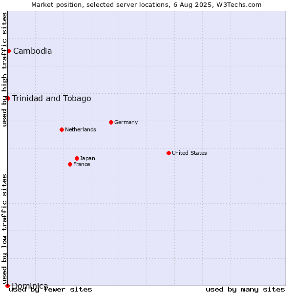 Market position of Cambodia vs. Trinidad and Tobago vs. Dominica