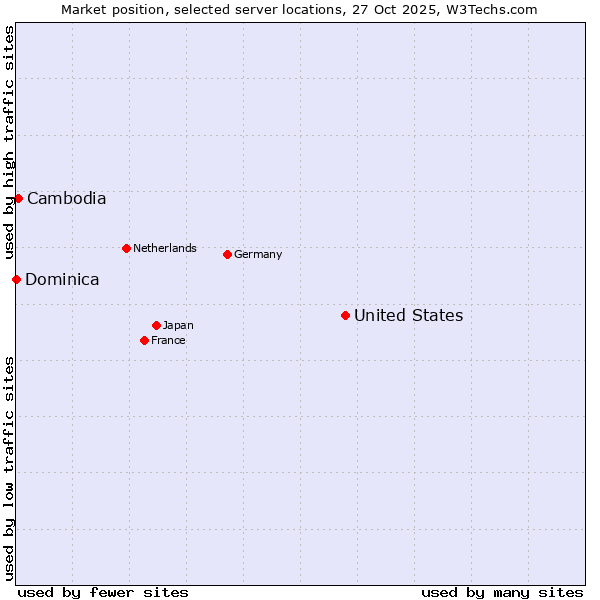 Market position of United States and territories vs. Cambodia vs. Dominica