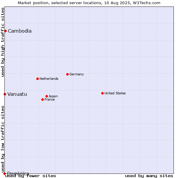 Market position of Cambodia vs. Vanuatu vs. Dominica