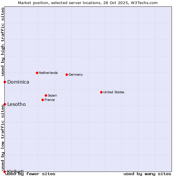 Market position of Lesotho vs. Dominica vs. Kiribati