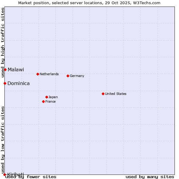 Market position of Malawi vs. Dominica vs. Kiribati