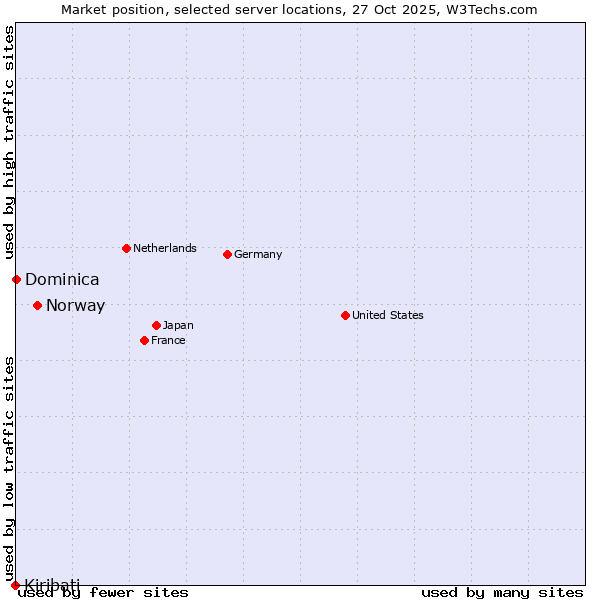 Market position of Norway vs. Dominica vs. Kiribati
