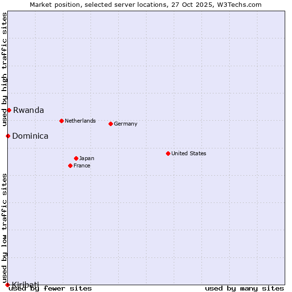 Market position of Rwanda vs. Dominica vs. Kiribati