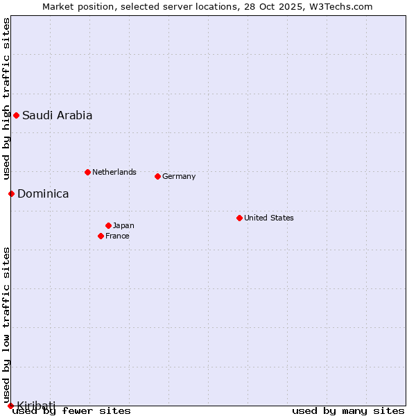 Market position of Saudi Arabia vs. Dominica vs. Kiribati