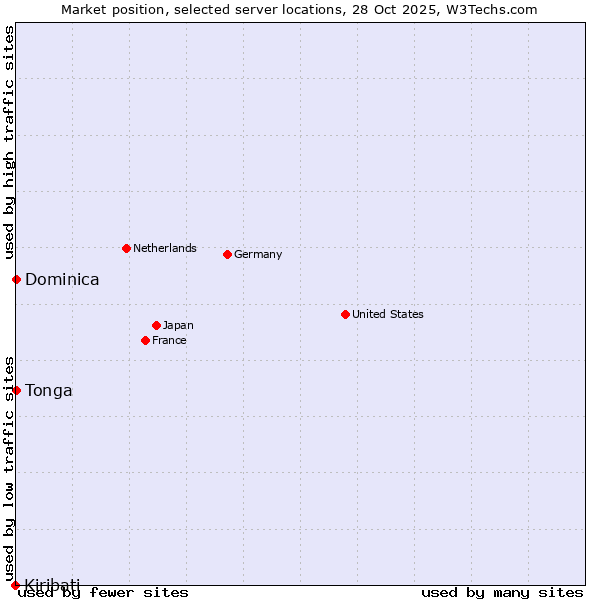 Market position of Dominica vs. Tonga vs. Kiribati