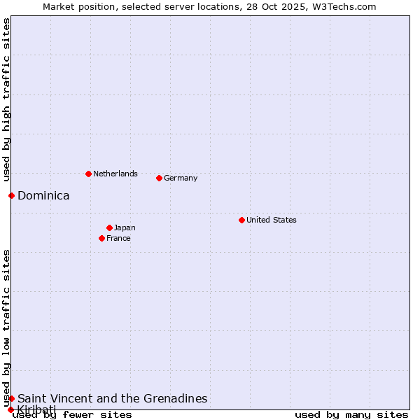 Market position of Saint Vincent and the Grenadines vs. Dominica vs. Kiribati