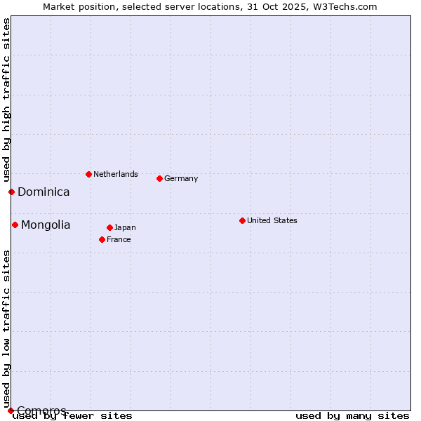 Market position of Mongolia vs. Dominica vs. Comoros