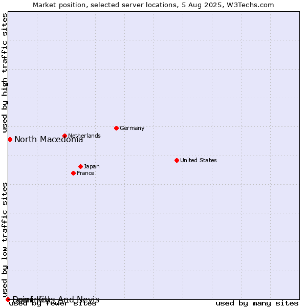 Market position of North Macedonia vs. Dominica vs. Saint Kitts And Nevis