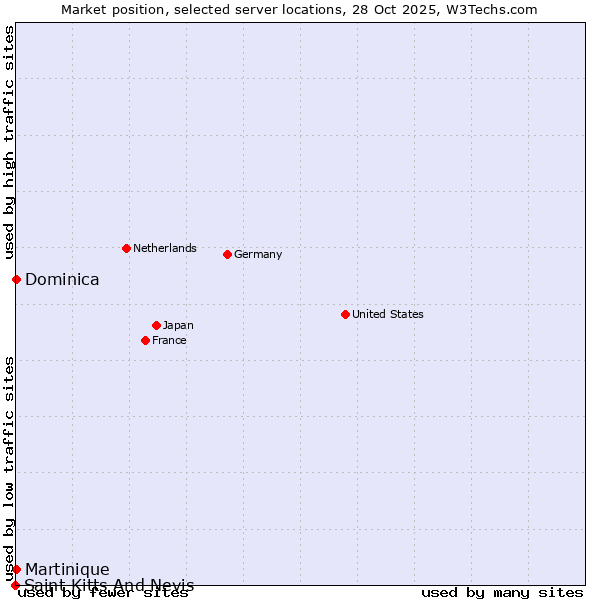 Market position of Dominica vs. Martinique vs. Saint Kitts And Nevis