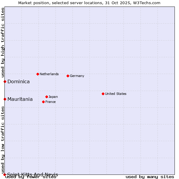 Market position of Mauritania vs. Dominica vs. Saint Kitts And Nevis