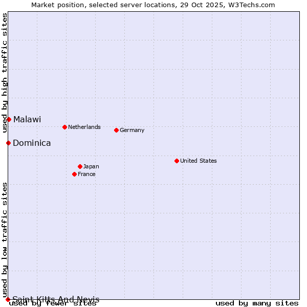 Market position of Malawi vs. Dominica vs. Saint Kitts And Nevis
