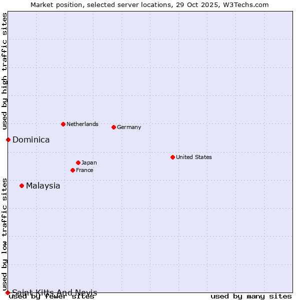 Market position of Malaysia vs. Dominica vs. Saint Kitts And Nevis