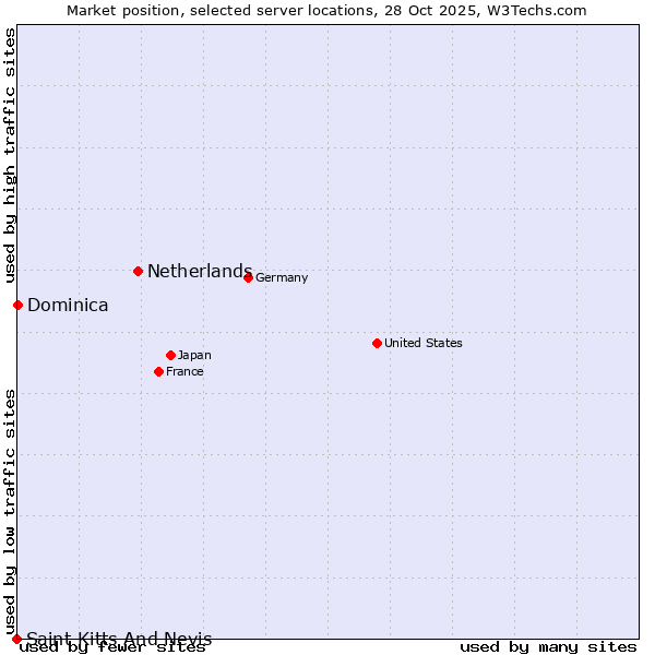Market position of Netherlands and territories vs. Dominica vs. Saint Kitts And Nevis