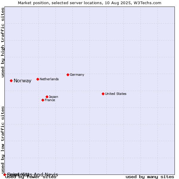 Market position of Norway vs. Saint Kitts And Nevis vs. Dominica