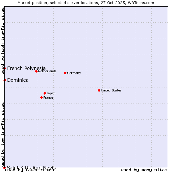 Market position of French Polynesia vs. Dominica vs. Saint Kitts And Nevis