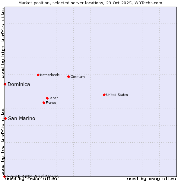 Market position of San Marino vs. Dominica vs. Saint Kitts And Nevis
