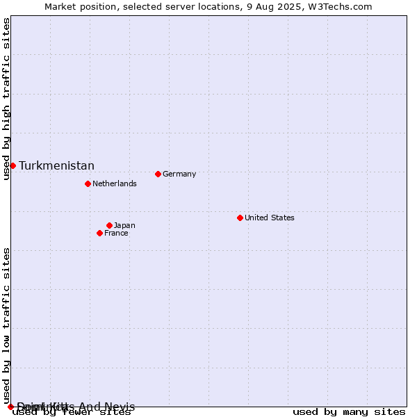 Market position of Turkmenistan vs. Dominica vs. Saint Kitts And Nevis