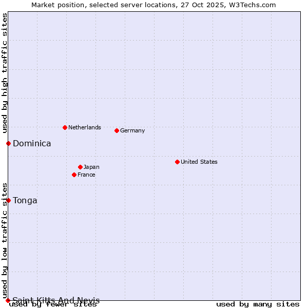 Market position of Dominica vs. Tonga vs. Saint Kitts And Nevis