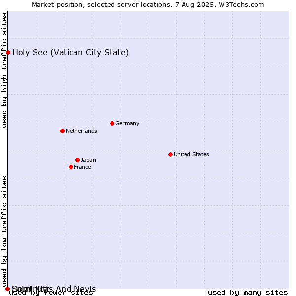 Market position of Holy See (Vatican City State) vs. Saint Kitts And Nevis vs. Dominica