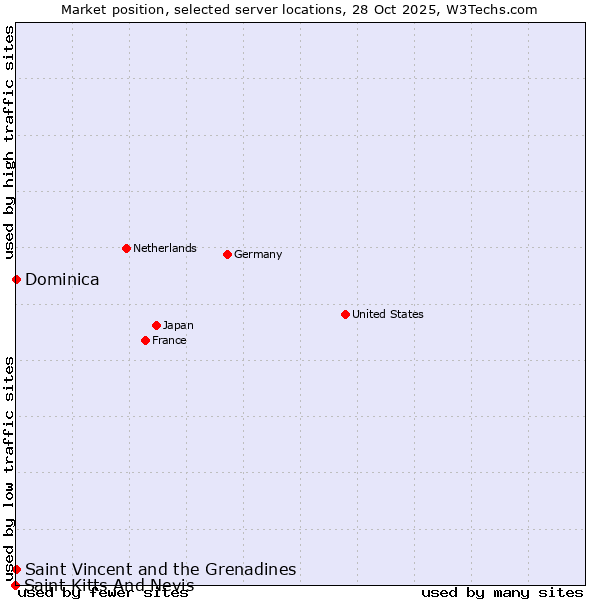 Market position of Saint Vincent and the Grenadines vs. Dominica vs. Saint Kitts And Nevis