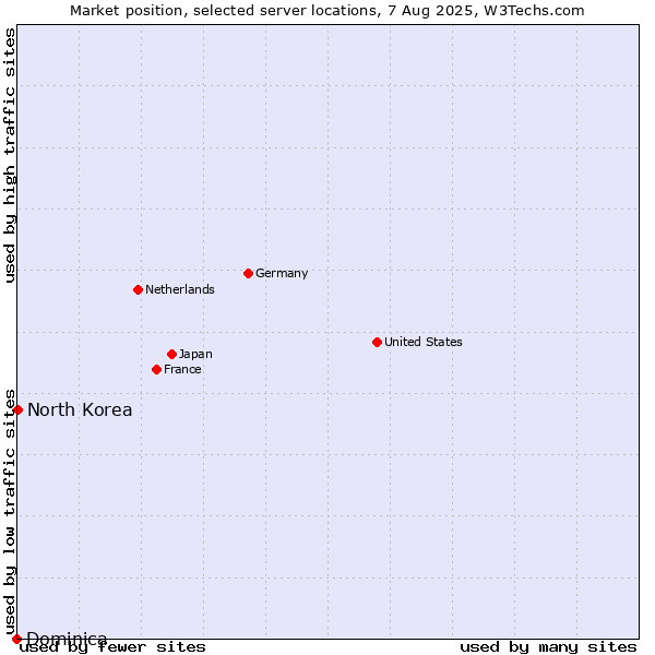 Market position of North Korea vs. Dominica