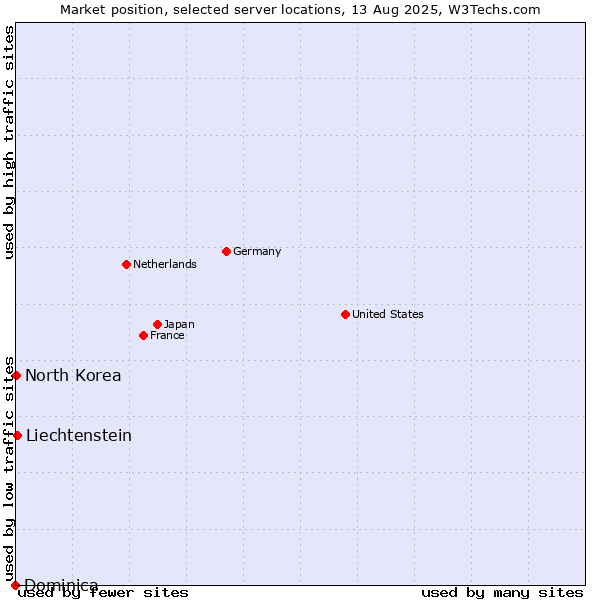 Market position of Liechtenstein vs. North Korea vs. Dominica