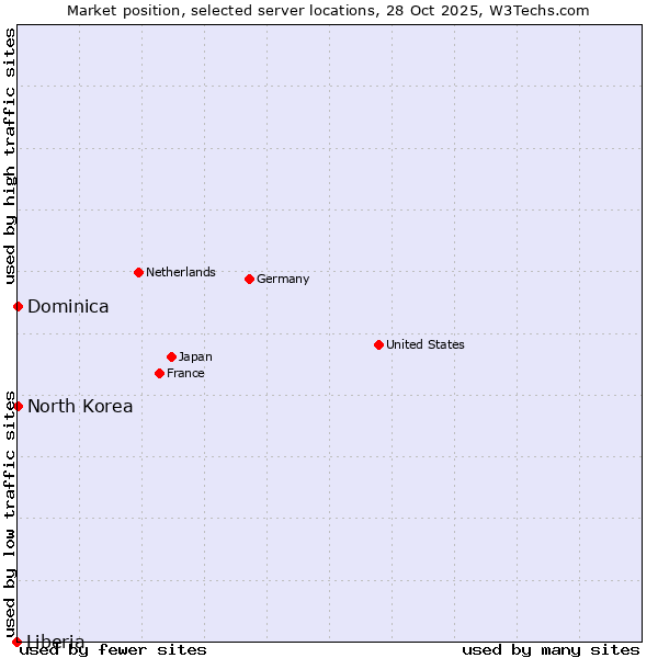 Market position of North Korea vs. Dominica vs. Liberia
