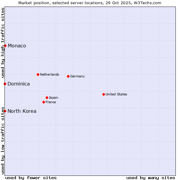 Market position of Monaco vs. North Korea vs. Dominica