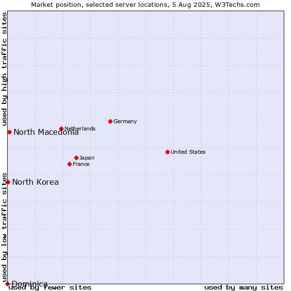 Market position of North Macedonia vs. North Korea vs. Dominica