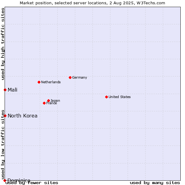 Market position of Mali vs. North Korea vs. Dominica