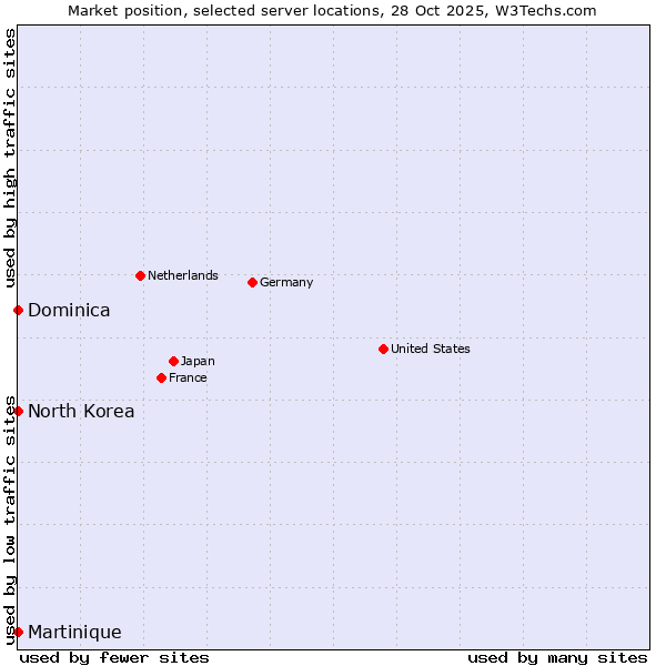 Market position of North Korea vs. Dominica vs. Martinique