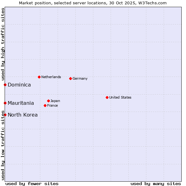 Market position of Mauritania vs. North Korea vs. Dominica