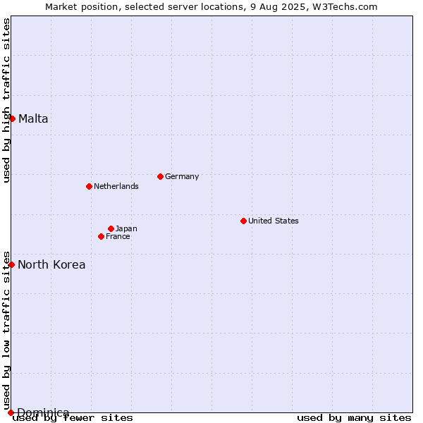 Market position of Malta vs. North Korea vs. Dominica