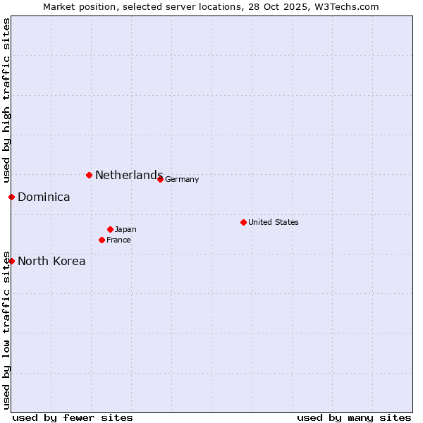 Market position of Netherlands and territories vs. North Korea vs. Dominica