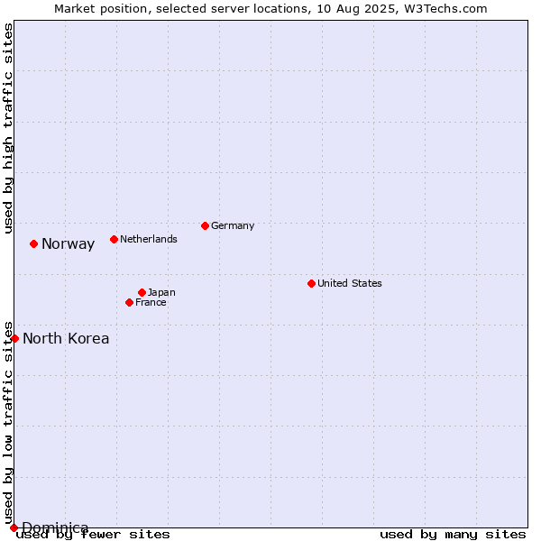 Market position of Norway vs. North Korea vs. Dominica