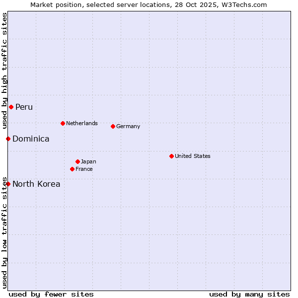 Market position of Peru vs. North Korea vs. Dominica
