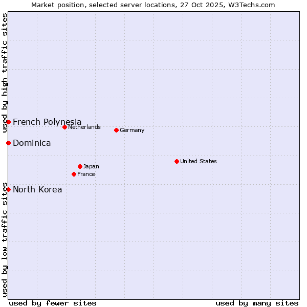 Market position of French Polynesia vs. North Korea vs. Dominica