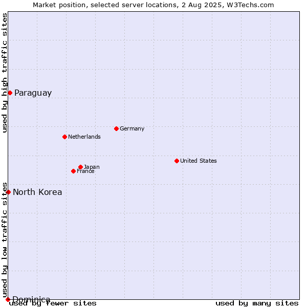 Market position of Paraguay vs. North Korea vs. Dominica