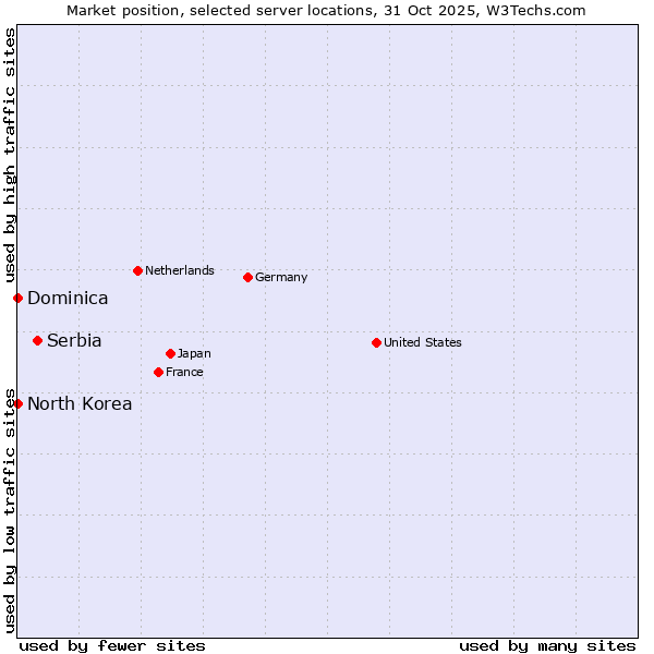 Market position of Serbia vs. North Korea vs. Dominica